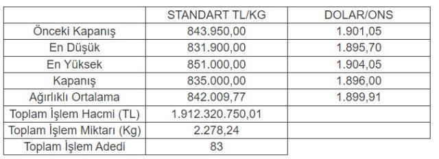Altının kilogramı 835 bin liraya geriledi