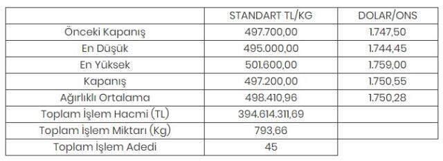 Altının kilogramı 497 bin 200 liraya geriledi