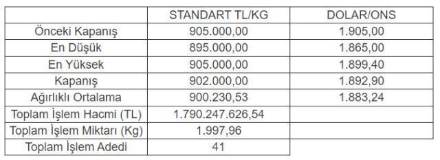 Altının kilogramı 902 bin liraya geriledi