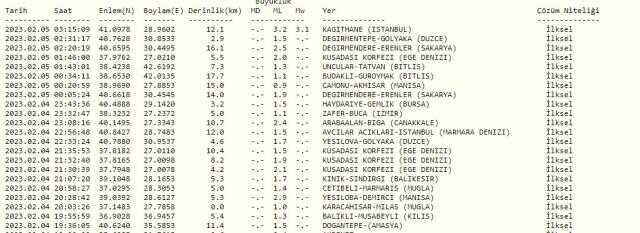 SON DAKİKA! Bahçelievler'de deprem mi oldu? 5 Şubat İstanbul'da deprem mi oldu? Az önce Bahçelievler'de deprem mi oldu? AFAD son depremler listesi!