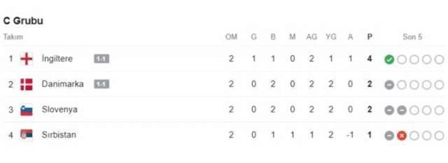 EURO 2024 C Grubu puan durumu ne? EURO 2024 C Grubu'da kim çıktı?