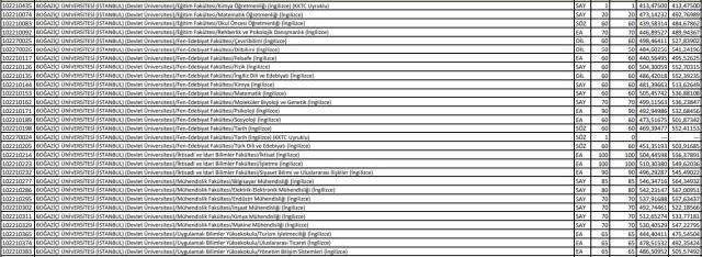 Boğaziçi, ODTÜ, İTÜ, YTÜ taban puanları kaç? 2021 teknik üniversitelerin taban puanları nedir?