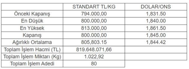 Altının kilogramı 800 bin liraya yükseldi