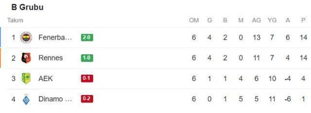 Rennes maçı kaç kaç? Rennes - AEK Larnaca maçı kaç kaç? Rennes maçı ne oldu, kaç kaç bitti?