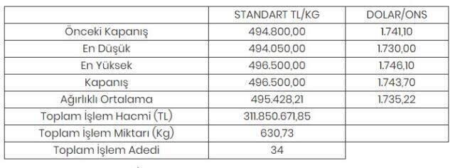 Altının kilogramı 496 bin 500 liraya yükseldi