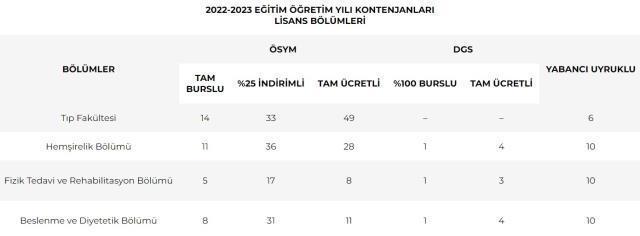 Sanko Üniversitesi Ücretleri