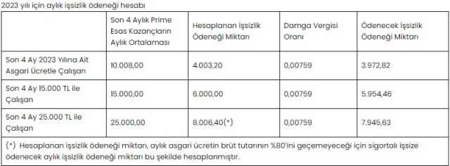 İşsizlik maaşı kaç ay alınır? 2023 işsizlik maaşı alma şartları neler? En az işsizlik maaşı kaç ay?