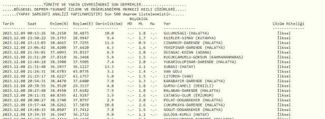 Son Depremler! Bugün İstanbul'da deprem mi oldu? 9 Aralık AFAD ve Kandilli deprem listesi! 9 Aralık Ankara'da, İzmir'de deprem mi oldu?