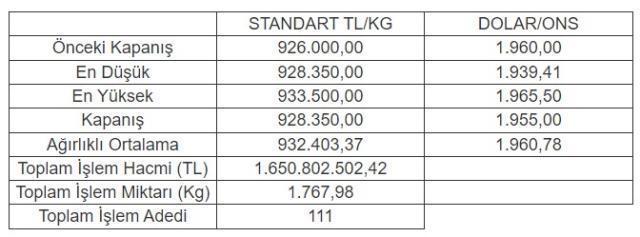 Altının kilogramı 928 bin 350 liraya yükseldi