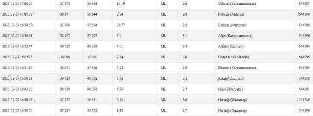 Oltu, Olur, Pasinler'de deprem mi oldu? 9-10 Şubat Erzurum Oltu, Olur, Pasinler depremi kaç şiddetinde oldu? 9 Şubat deprem listesi!