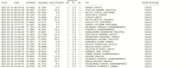 Az önce deprem nerede oldu? Şuan yeni deprem nerede oldu? En son deprem ne zaman, nerede oldu? Şuan deprem mi oldu?