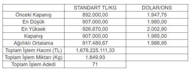 Altının kilogramı 907 bin liraya yükseldi