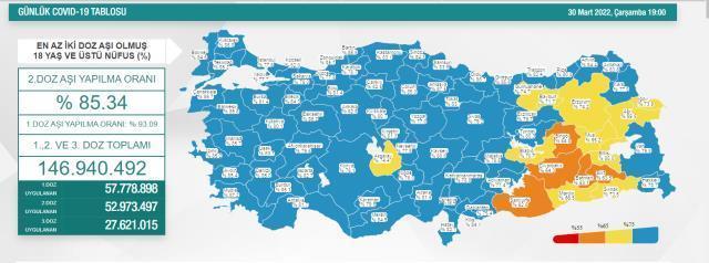 Türkiye'de 30 Mart günü koronavirüs nedeniyle 53 kişi vefat etti, 14 bin 993 yeni vaka tespit edildi