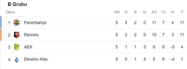 Dinamo Kiev - Fenerbahçe maçı nerede oynanıyor? Kiev - Fenerbahçe maçı hangi ülkede? Dinamo Kiev - Fenerbahçe maçı hangi statta?