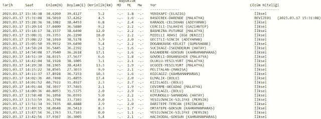 Elazığ deprem mi oldu? Az önce deprem mi oldu? SON DAKİKA! Elazığ depremleri! 17 Mart AFAD ve Kandilli deprem listesi!