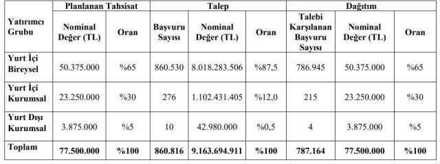 Söke Un halka arz kaç lot verdi? Söke Un halka arz sonuçları açıklandı mı? Söke Un borsa kodu ne? Söke Un halka arz sonuçları ne zaman açıklanacak?