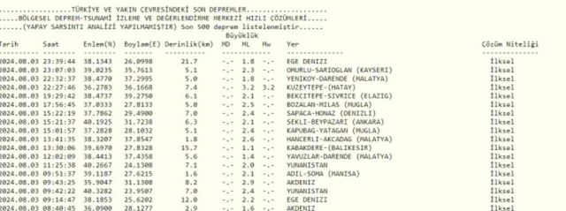 Son Depremler! Bugün İstanbul'da deprem mi oldu? 4 Ağustos AFAD ve Kandilli deprem listesi! 4 Ağustos Ankara'da, İzmir'de deprem mi oldu?