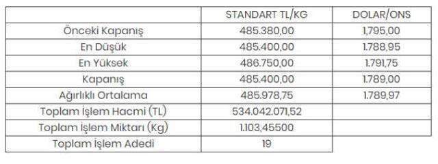 Altının kilogramı 485 bin 400 liraya yükseldi