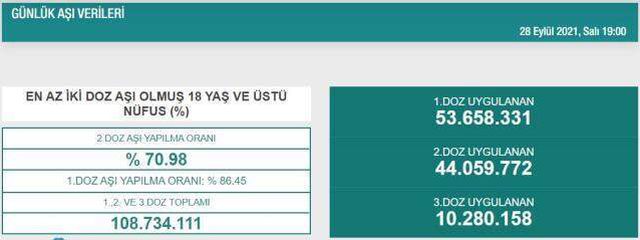 Hangi ilde kaç kişi aşı oldu? İstanbul, Ankara, İzmir, Bursa aşı sayıları ve aşı haritası! 29 Eylül günlük aşı ve doz sayıları!