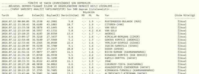 Son Depremler! Bugün İstanbul'da deprem mi oldu? 13 Temmuz AFAD ve Kandilli deprem listesi! 13 Temmuz Ankara'da, İzmir'de deprem mi oldu?