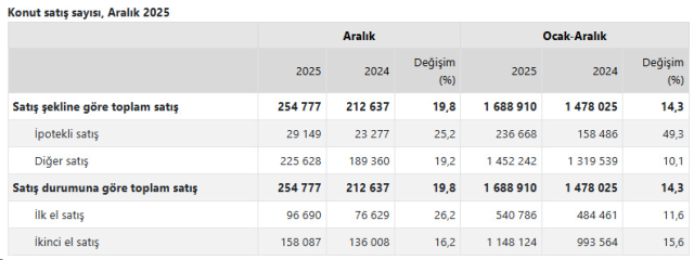 2025 Cumhuriyet tarihinin en yüksek konut satışının yapıldığı yıl oldu