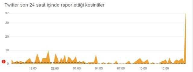 Twitter çöktü mü? Twitter'da sorun mu var? Twitter bir sorun oluştu daha sonra tekrar istekte bulunmayı dene sorunu!