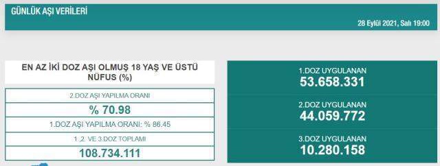 Hangi ilde kaç kişi aşı oldu? İstanbul, Ankara, İzmir, Bursa aşı sayıları ve aşı haritası! 30 Eylül günlük aşı ve doz sayıları!