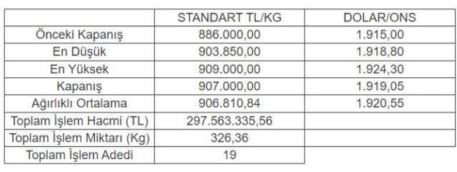 Altının kilogramı 907 bin liraya yükseldi