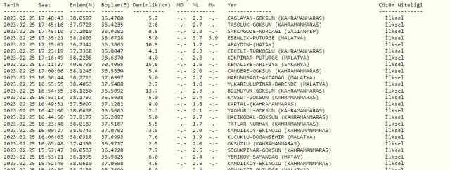 Malatya deprem mi oldu? SON DAKİKA! Bugün Malatya'da deprem mi oldu? AFAD ve Kandilli deprem listesi! 25 Şubat az önce deprem mi oldu?