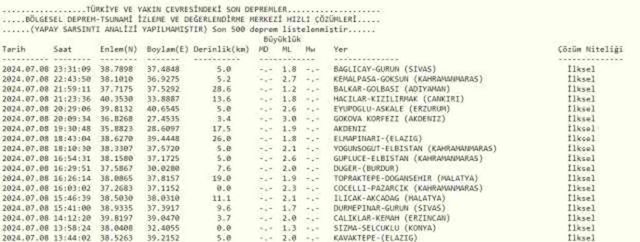 Son Depremler! Bugün İstanbul'da deprem mi oldu? 9 Temmuz AFAD ve Kandilli deprem listesi! 9 Temmuz Ankara'da, İzmir'de deprem mi oldu?