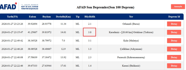 Trabzon deprem mi oldu? 27 Ocak Salı Trabzon nerede deprem oldu?