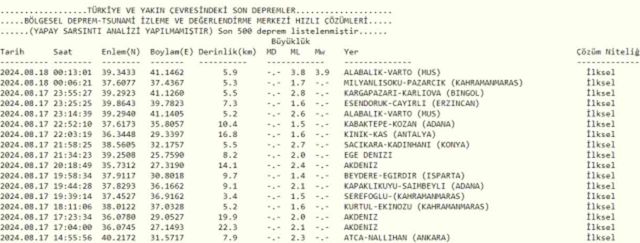 Son Depremler! Bugün İstanbul'da deprem mi oldu? 18 Ağustos AFAD ve Kandilli deprem listesi! 18 Ağustos Ankara'da, İzmir'de deprem mi oldu?
