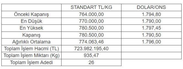 Altının kilogramı 780 bin 500 liraya yükseldi