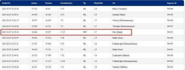 Ağın, Alacakaya, Arıcak'ta deprem mi oldu? 7 Şubat Elazığ Ağın, Alacakaya, Arıcak depremi kaç şiddetinde oldu? 7 Şubat deprem listesi!