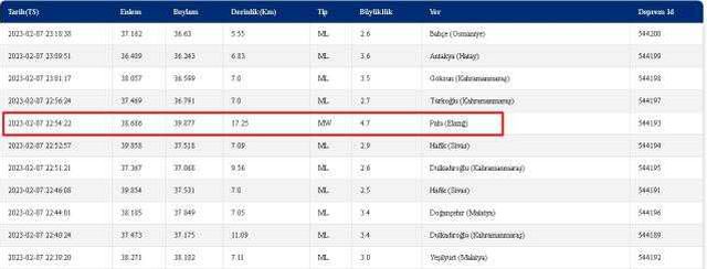 Baskil, Karakoçan, Keban'da deprem mi oldu? 7-8 Şubat Elazığ Baskil, Karakoçan, Keban depremi kaç şiddetinde oldu? 7 Şubat deprem listesi!