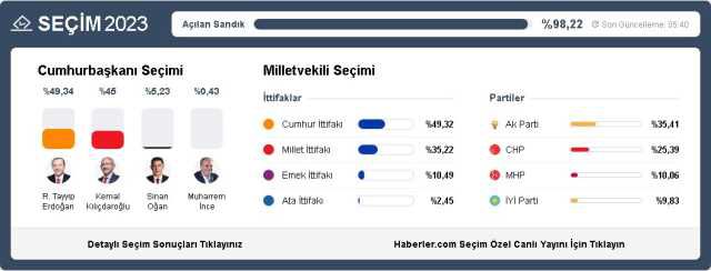 2023 Seçim sonuçları son durum nedir, kim önde? Seçim 1. turda bitti mi, 2. tura mı kaldı? 14 Mayıs seçimlerinin kesin sonuçları açıklandı mı?