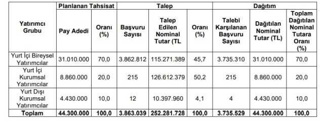 Hat san ne zaman borsada işlem görecek? Hat san gemi halka arz sonuçları açıklandı mı, ne zaman sonuçlanır?