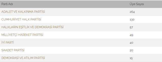 Saadet-Gelecek Grubu, Bitmez'in vefatı sonrası 20 vekil sayısını sağlayamadığı için düştü