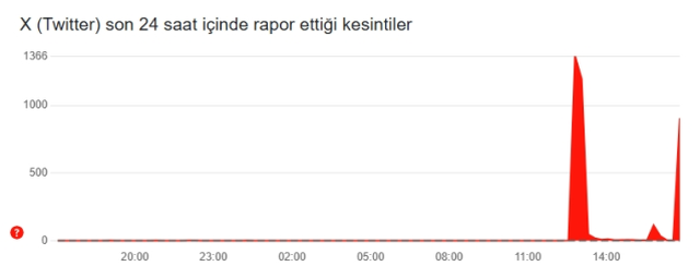 Twitter çöktü mü? 10 Mart Pazartesi X'te sorun mu var?