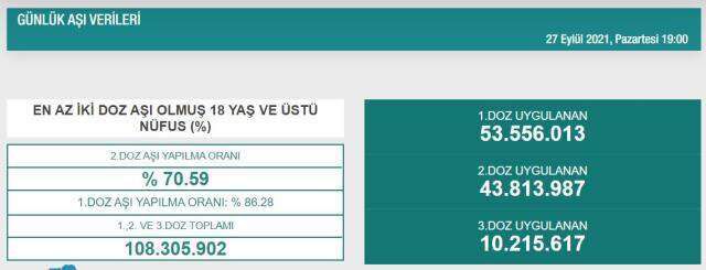 Kaç kişi aşı oldu? İstanbul, Ankara, İzmir, Bursa aşı sayıları ve aşı haritası! 28 Eylül günlük aşı ve doz sayıları!