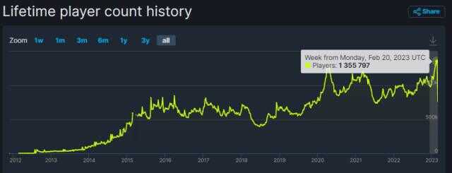 Counter-Strike: Global Offensive, Steam oyuncu rekorunu tazeledi