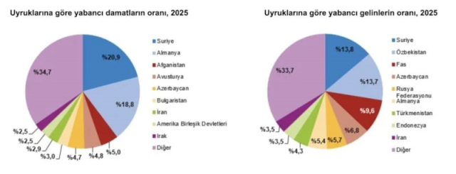 İşte uyruklarına göre yabancı damatların oranı: Birinci ve üçüncü sıra şaşırttı