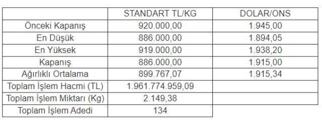 Altının kilogramı 886 bin liraya geriledi