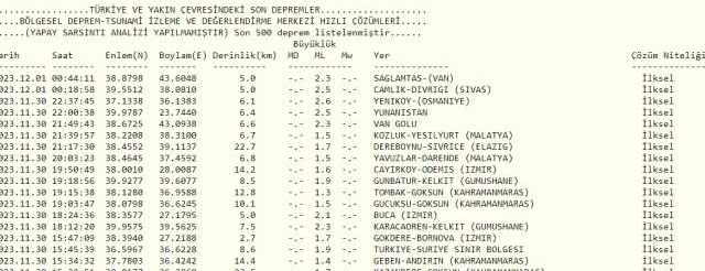 Son Depremler! Bugün İstanbul'da deprem mi oldu? 30 Kasım AFAD ve Kandilli deprem listesi! 30 Kasım Ankara'da, İzmir'de deprem mi oldu?