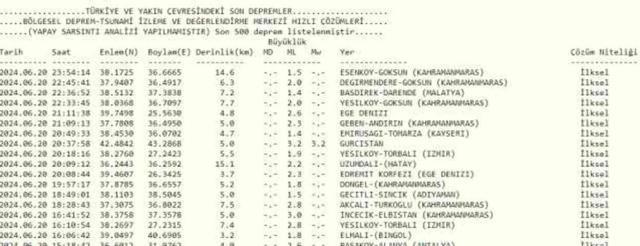 Son Depremler! Bugün İstanbul'da deprem mi oldu? 21 Haziran AFAD ve Kandilli deprem listesi! 21 Haziran Ankara'da, İzmir'de deprem mi oldu?