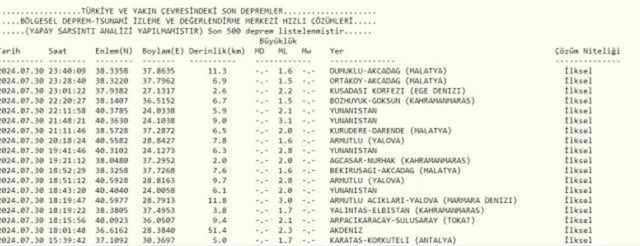Son Depremler! Bugün İstanbul'da deprem mi oldu? 31 Temmuz AFAD ve Kandilli deprem listesi! 31 Temmuz Ankara'da, İzmir'de deprem mi oldu?