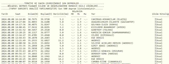 Son Depremler! Bugün İstanbul'da deprem mi oldu? 8 Ağustos AFAD ve Kandilli deprem listesi! 8 Ağustos Ankara'da, İzmir'de deprem mi oldu?