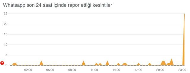 Whatsapp çöktü mü? SON DAKİKA! Whatsapp bağlantınız kontrol ediliyor hatası! WP çöktü mü? Whatsapp sıkıntı mı var, sorun mu var?