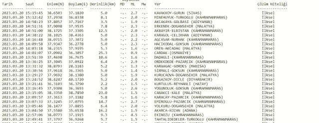 Sivas'ta deprem mi oldu? 20 Mart az önce deprem mi oldu? SON DAKİKA! Bugün Sivas'ta deprem mi oldu? Kandilli son depremler listesi!