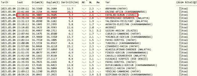 Sivas'ta deprem mi oldu? 4 Mart Cumartesi 2023 Sivas Gürün'de kaç şiddetinde deprem oldu? Depremin merkez üssü neresi?